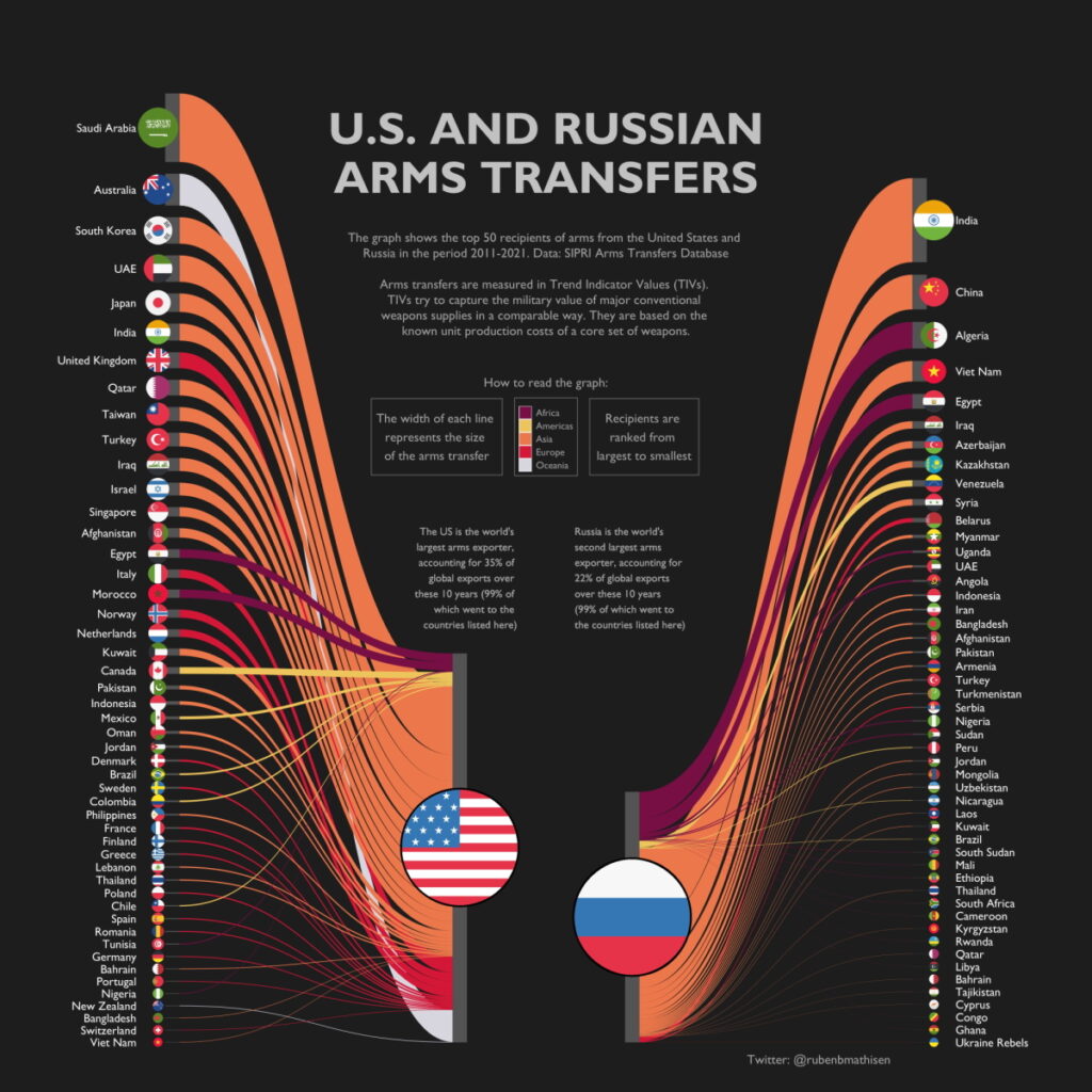 US and Russian Arms transfers globally