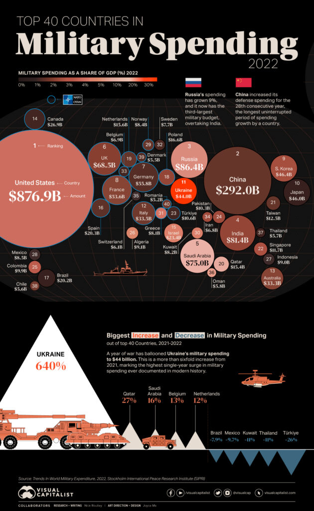 top 40 countries in military spending visualised as bubbles