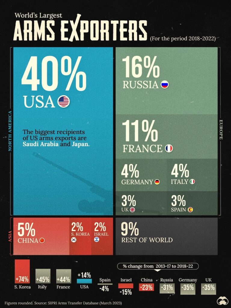 worlds largest arms exporters