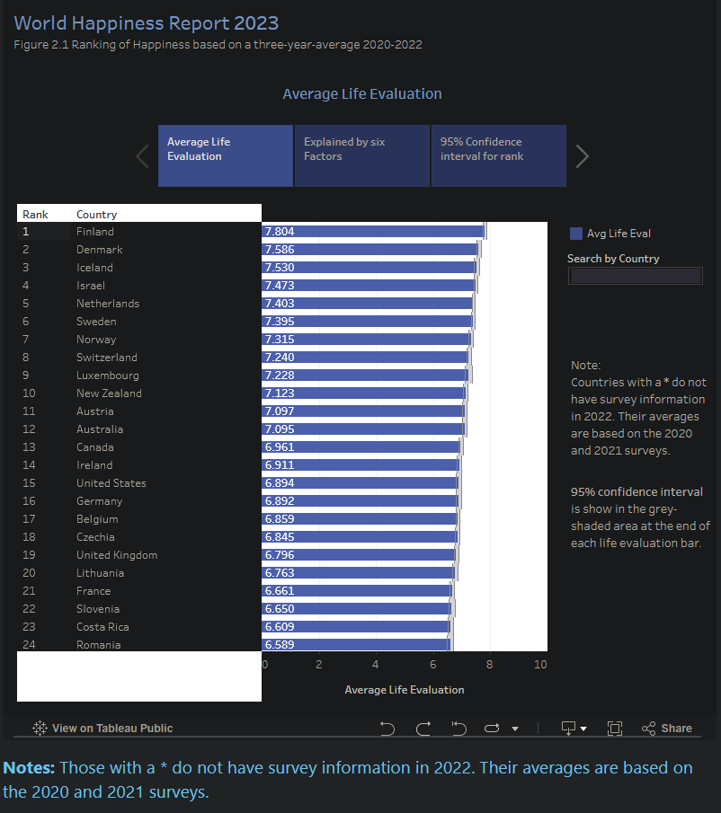 world happiness report 2023 bar chart