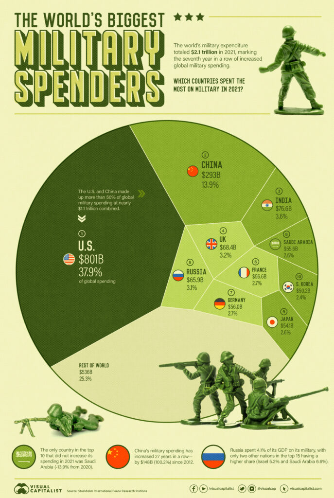 top 10 countries military spending