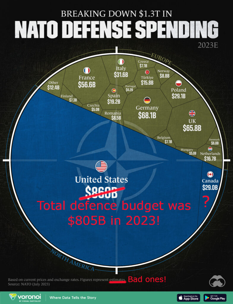 The relative expenditures of US Defence spending vs EU countries in a voronoi treemap but with some corrections