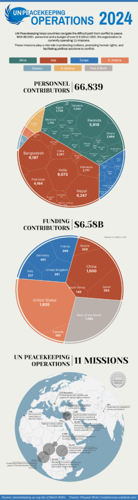 charts showing relative funding and personnel contributors per continent to United Nations Peacekeeping forces