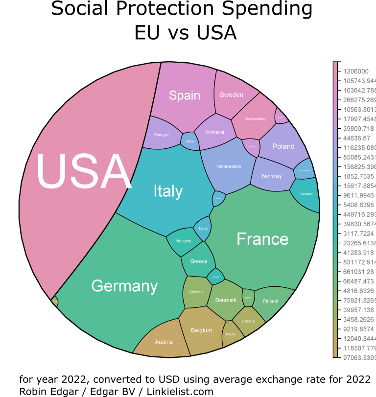 Social protection spending USA vs EU