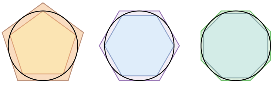 Three circles are bounded by polygons with an increasing number of sides. 