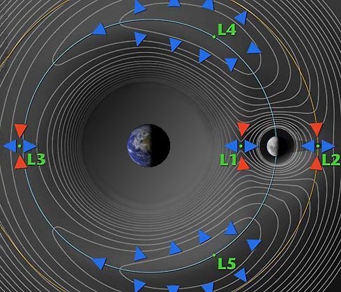 Contour plot of the Earth-Moon Lagrange points. (Credit: NASA)