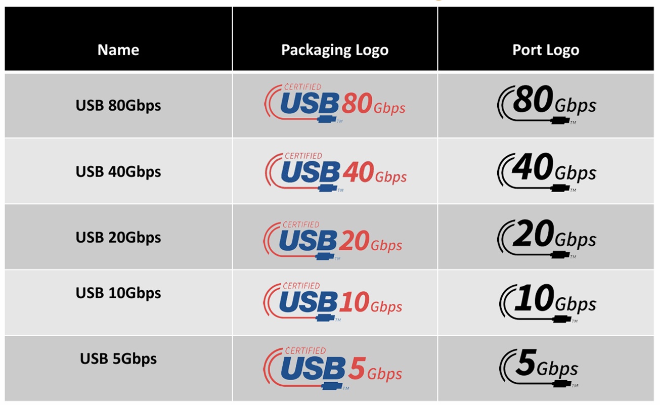 USB80 Gbps logos USB4