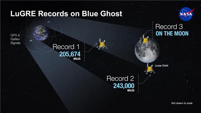 An artist's concept of the LuGRE payload on Blue Ghost and its three main records in transit to the Moon, in lunar orbit and on the Moon's surface.